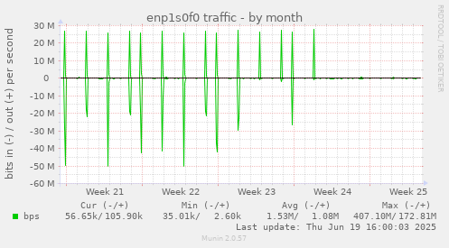 enp1s0f0 traffic