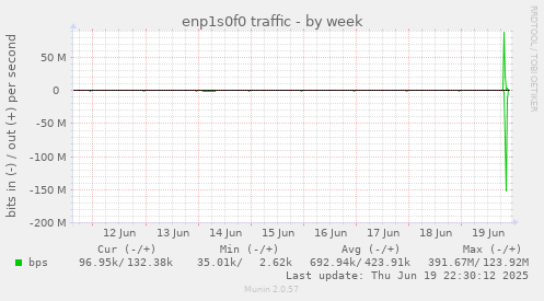 weekly graph