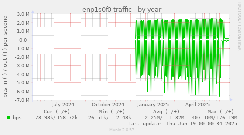 enp1s0f0 traffic