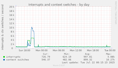 Interrupts and context switches