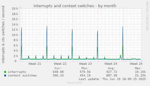 Interrupts and context switches