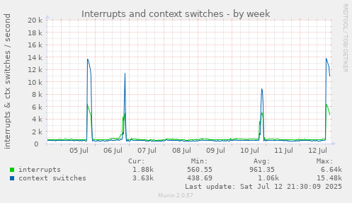 Interrupts and context switches