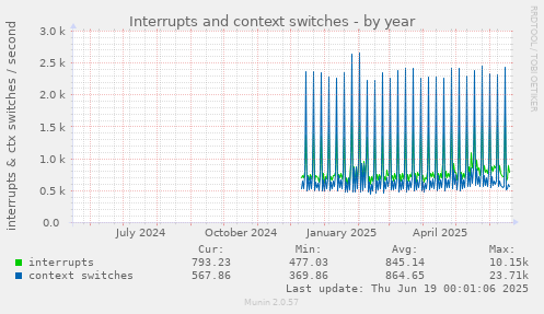 Interrupts and context switches