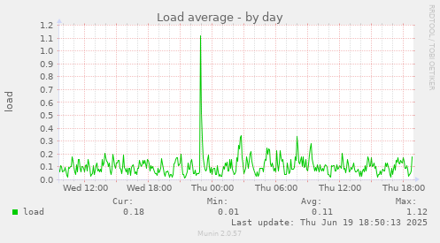 Load average