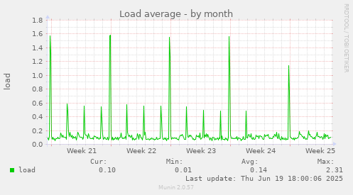 Load average