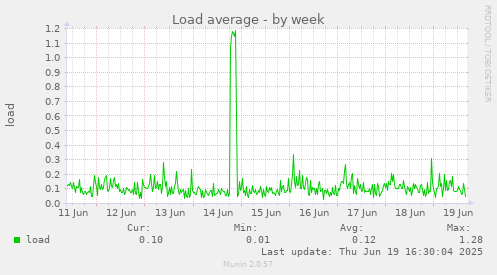 Load average