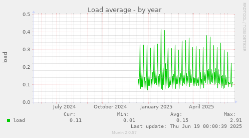 Load average