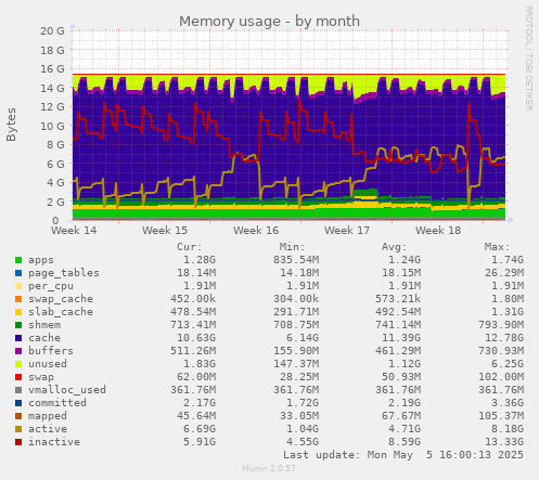 Memory usage