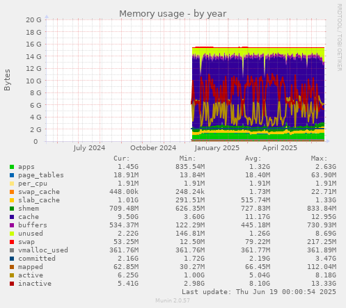 Memory usage