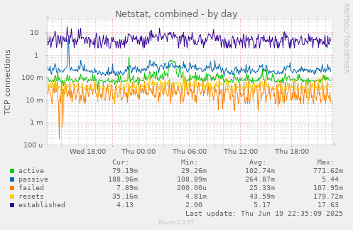 Netstat, combined