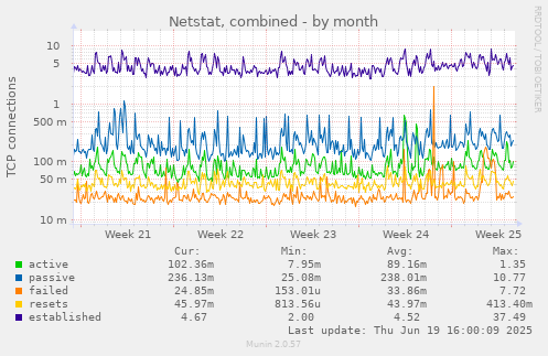 Netstat, combined