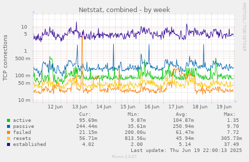 Netstat, combined