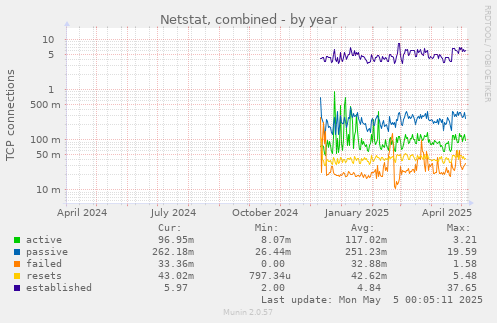 Netstat, combined
