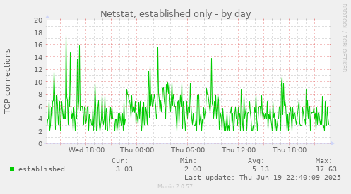 Netstat, established only