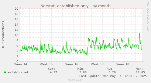 Netstat, established only