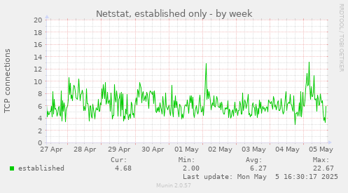 Netstat, established only