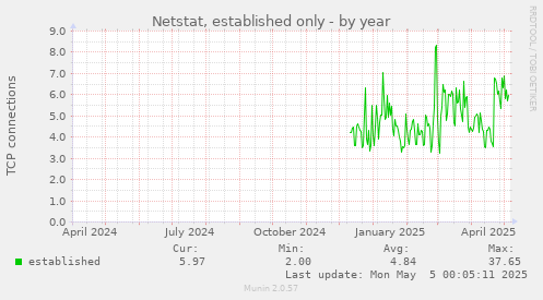 Netstat, established only