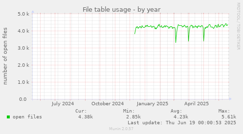 File table usage