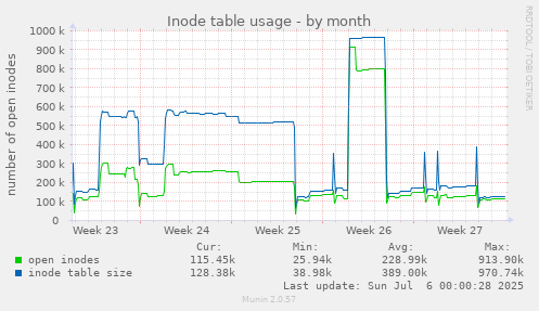 Inode table usage