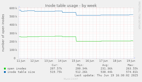 Inode table usage