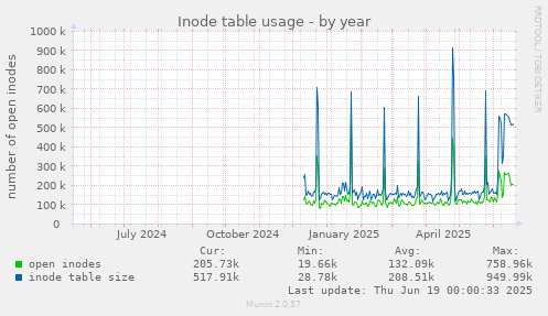 Inode table usage