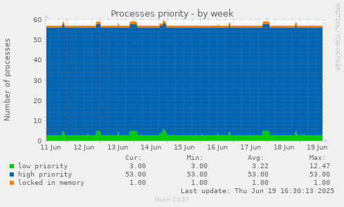 Processes priority
