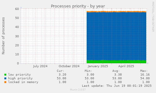 Processes priority