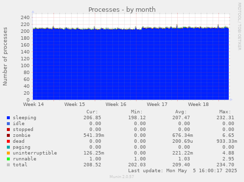 Processes