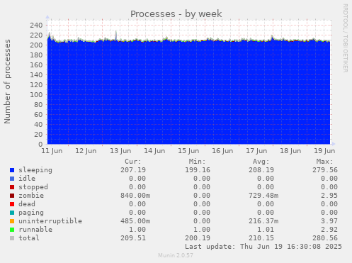 Processes