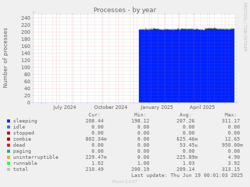Processes