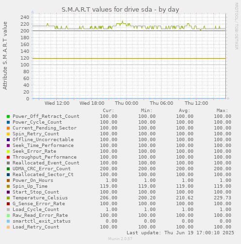 S.M.A.R.T values for drive sda