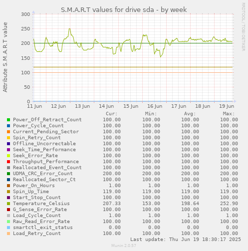S.M.A.R.T values for drive sda