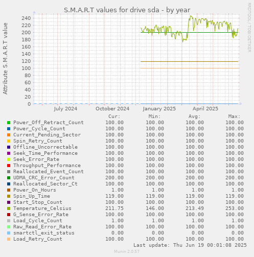 S.M.A.R.T values for drive sda