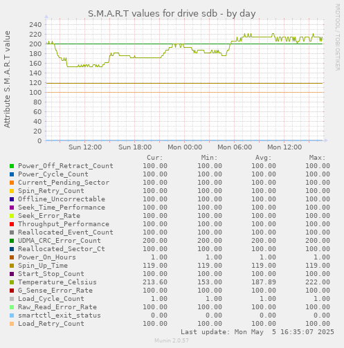 S.M.A.R.T values for drive sdb