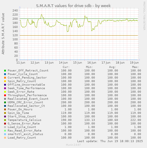 S.M.A.R.T values for drive sdb