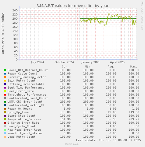 S.M.A.R.T values for drive sdb