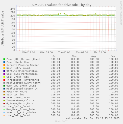 S.M.A.R.T values for drive sdc