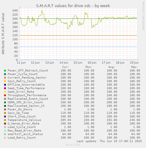 S.M.A.R.T values for drive sdc