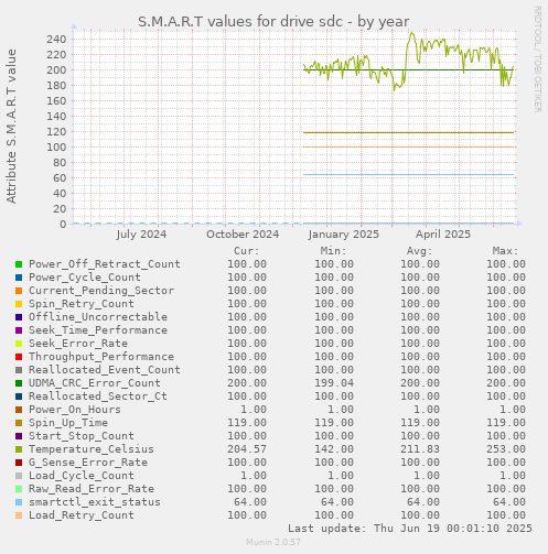 S.M.A.R.T values for drive sdc