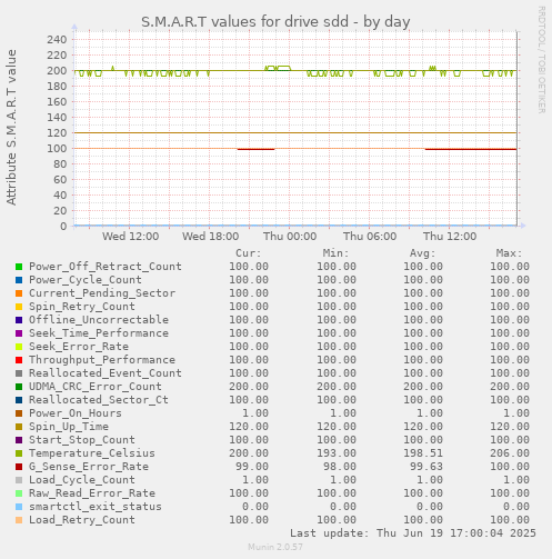 S.M.A.R.T values for drive sdd