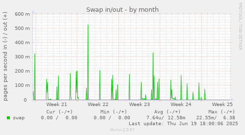 Swap in/out