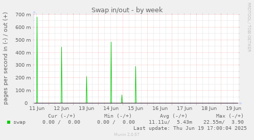Swap in/out