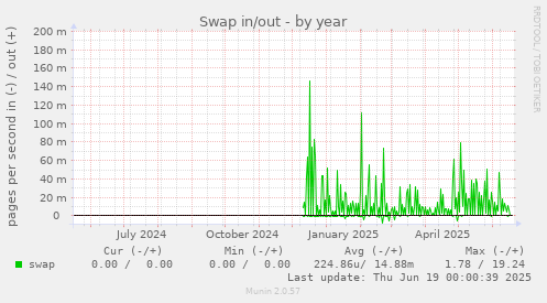 Swap in/out