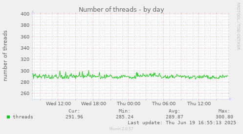 Number of threads