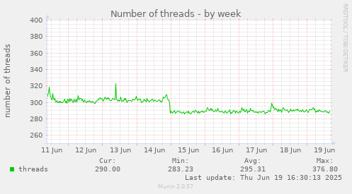 Number of threads