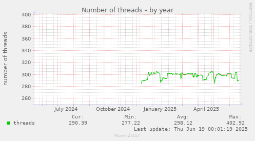 Number of threads