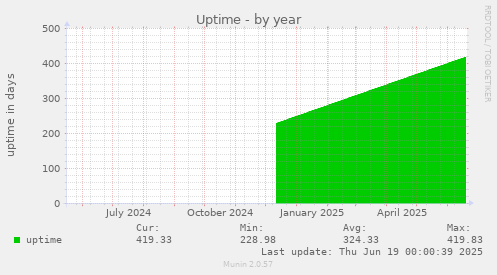 Uptime