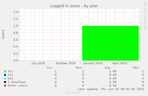 Logged in users