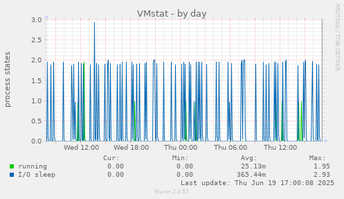 VMstat