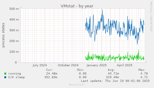 VMstat